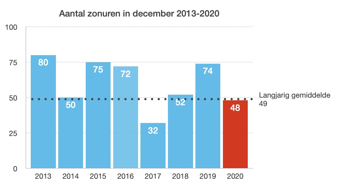 vergeleken met vorig jaar was het niet zo best; toch zat december 2020 vrijwel precies op het langjarig gemiddelde